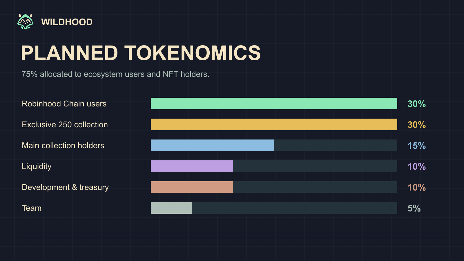 WildHood illustration: Planned Tokenomics